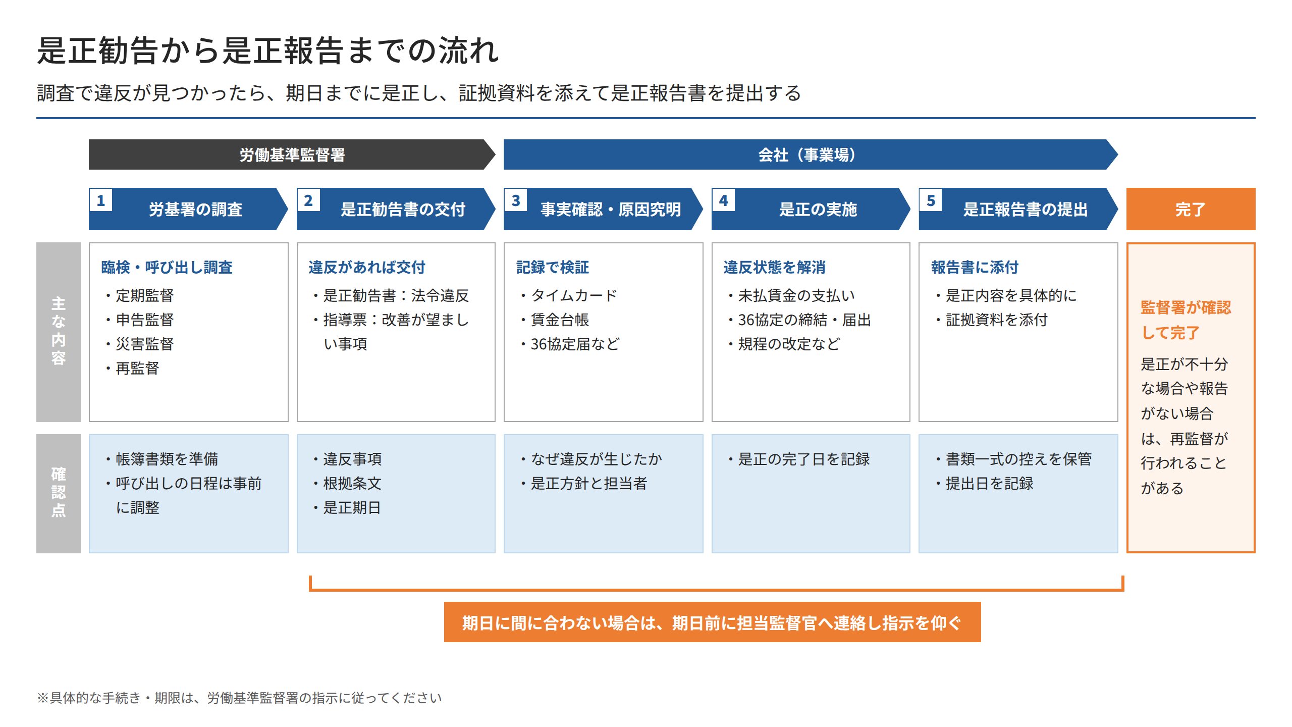 是正勧告から是正報告までの流れ