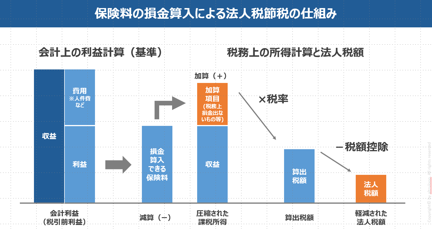 保険料の損金算入による法人税節税の仕組み