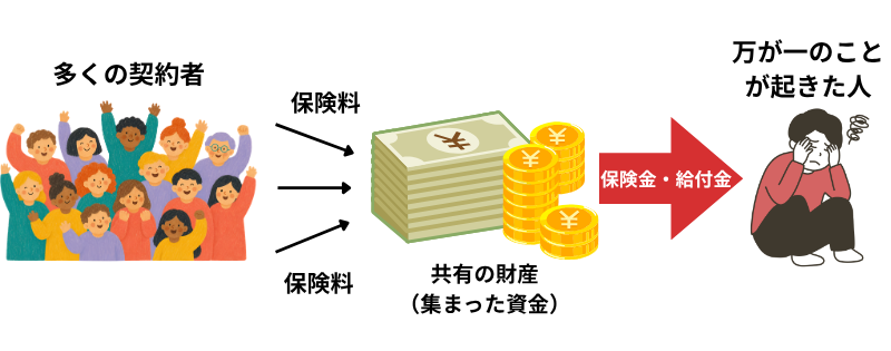 生命保険の基本的な仕組みを示した図