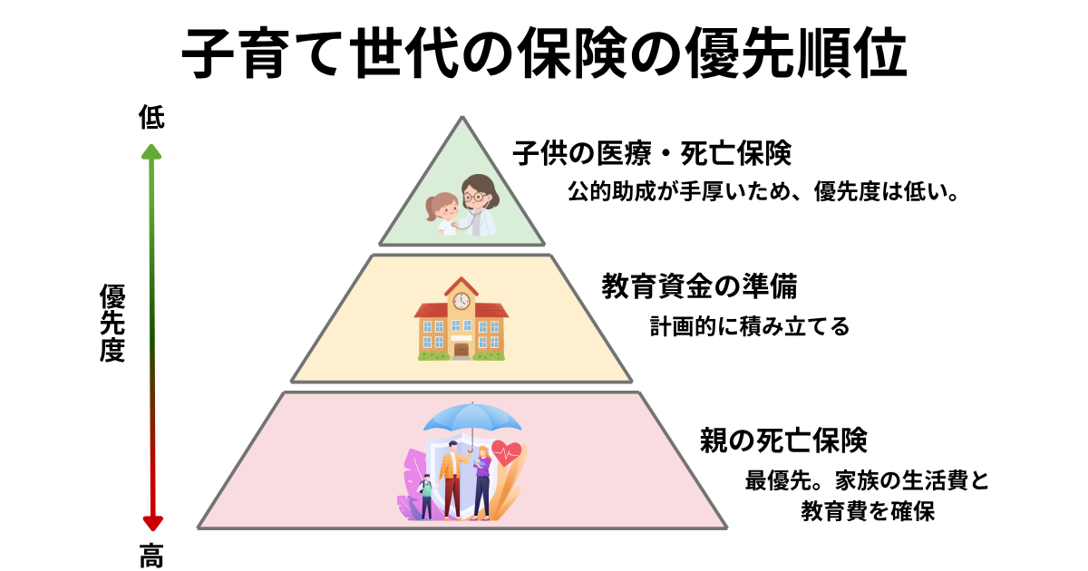 子育て世帯に必要な保険の優先順位を示したピラミッド図