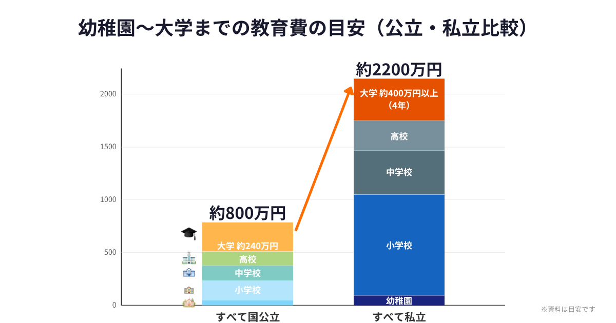 幼稚園から大学までの教育資金を公立と私立で比較したグラフ