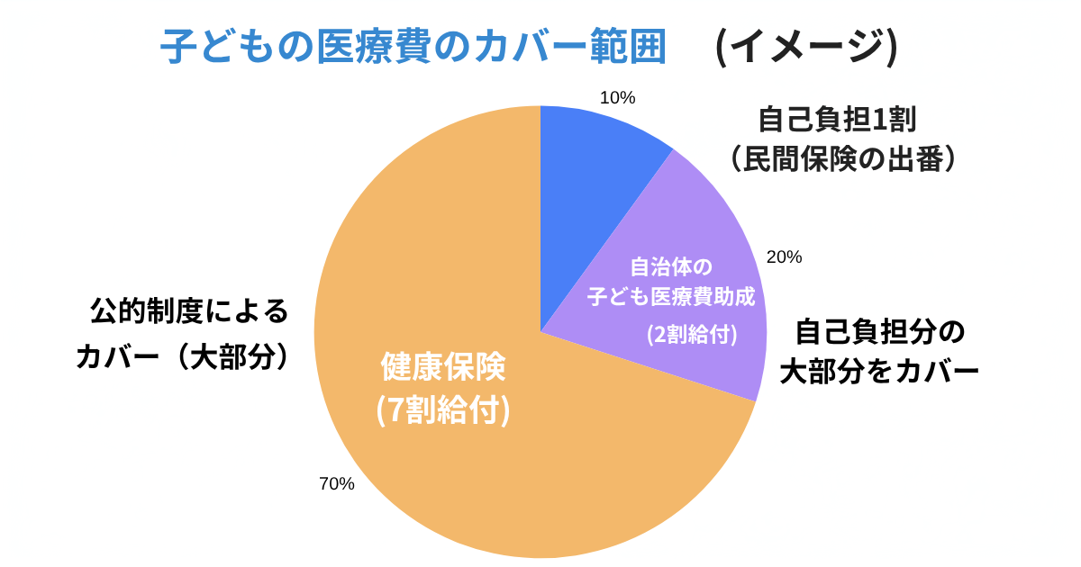 子どもの医療費の大部分が公的制度でカバーされる割合を示した円グラフ