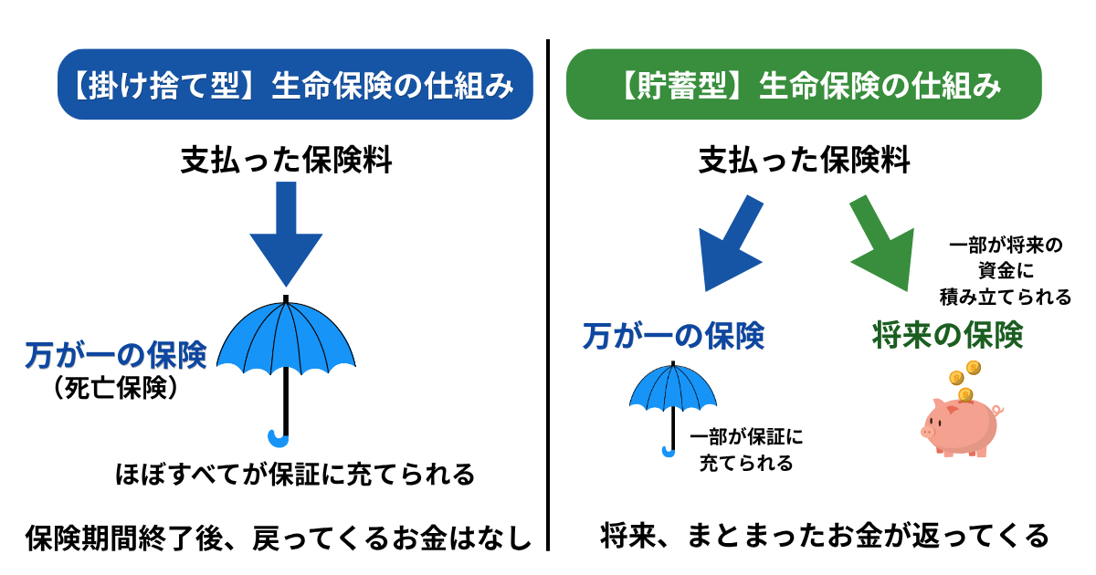 生命保険の掛け捨て型と貯蓄型の違い