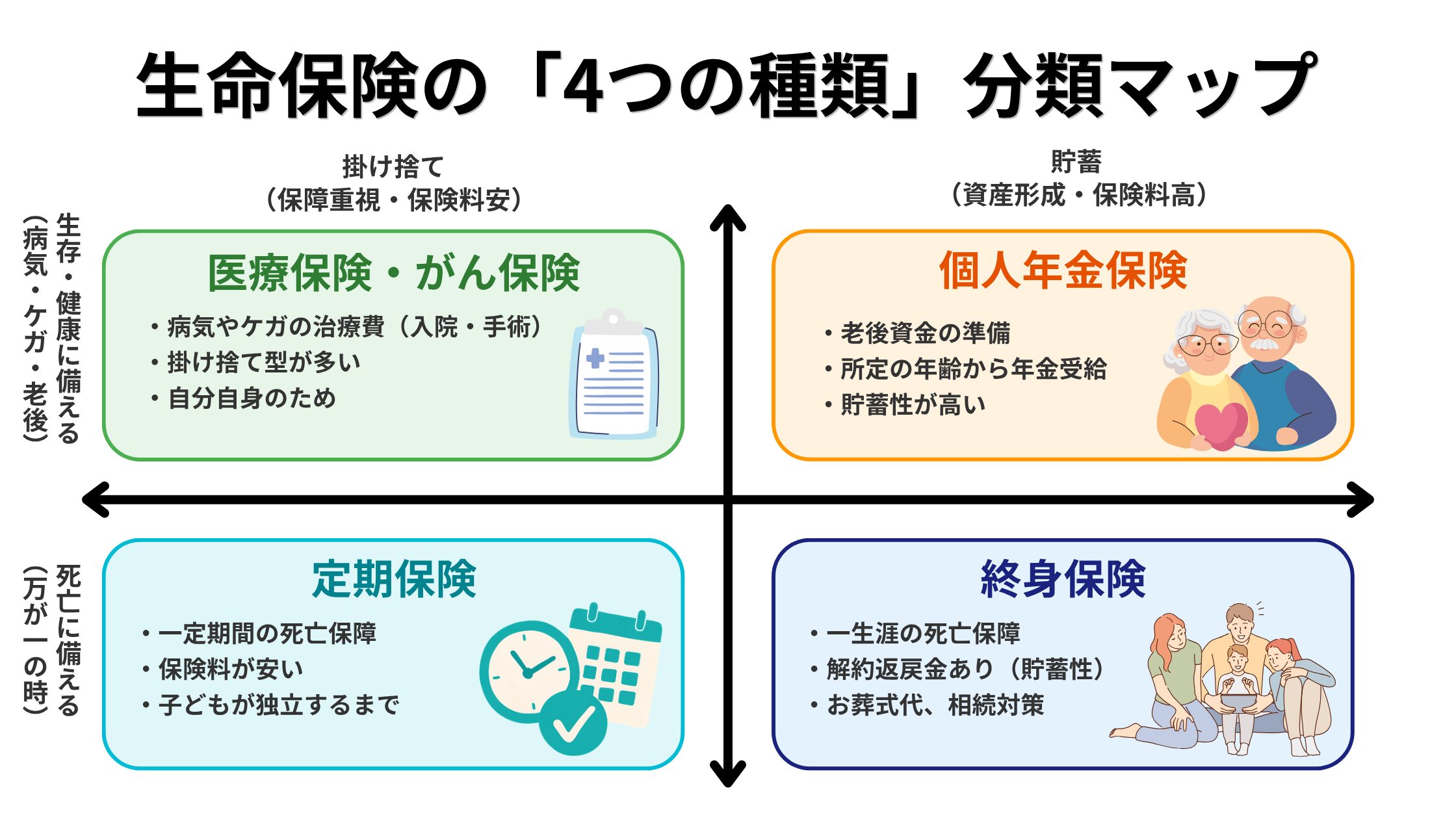 四つの生命保険のマトリクス図