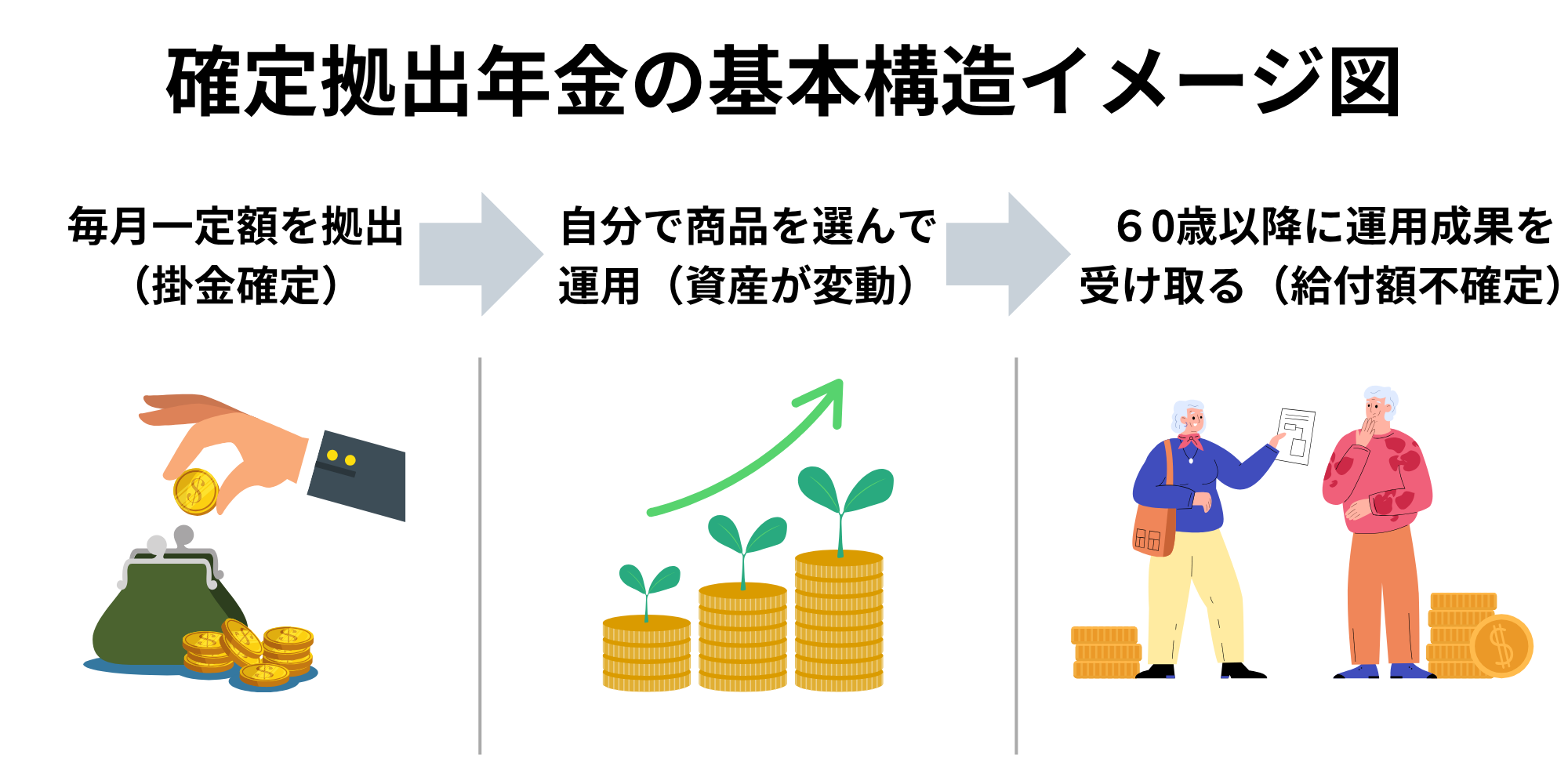 確定拠出年金の基本構造イメージ図