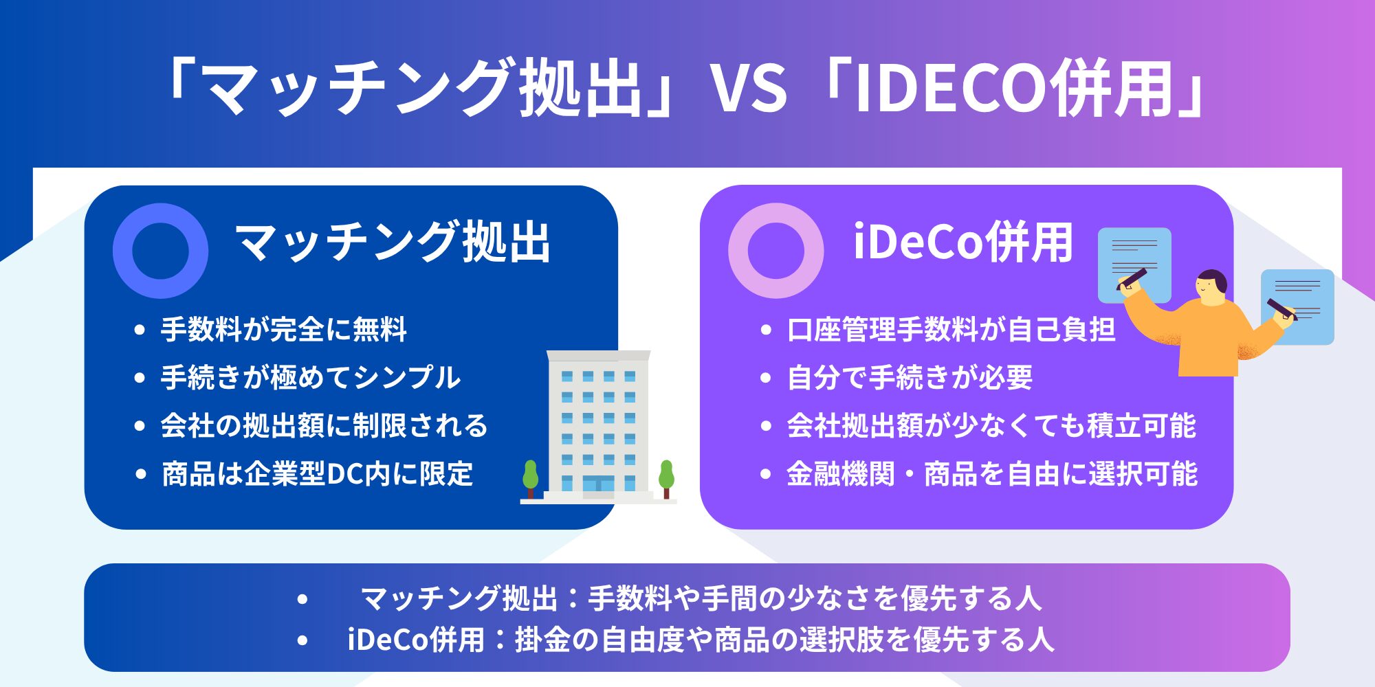 「マッチング拠出」と「iDeCo併用」の特徴を示した表