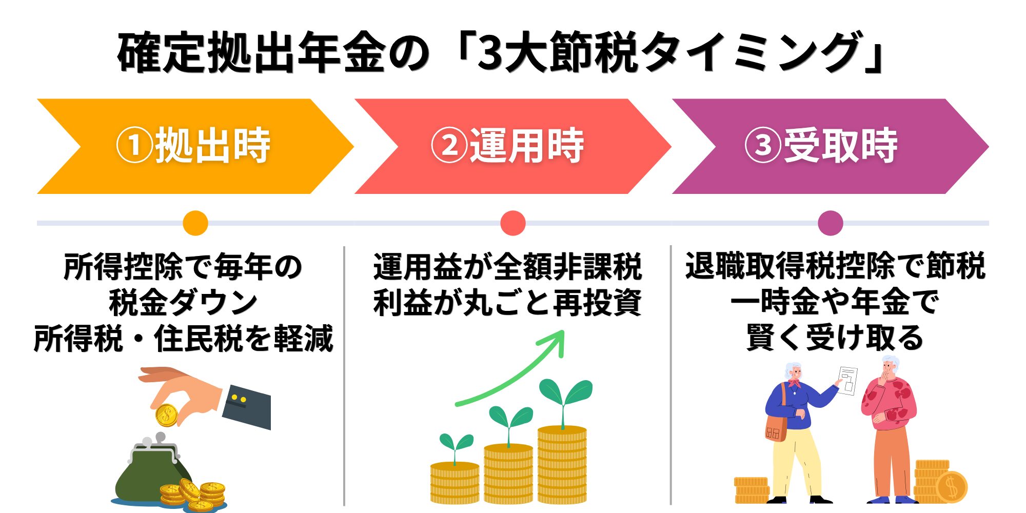 確定拠出年金の節税タイミングを示した図
