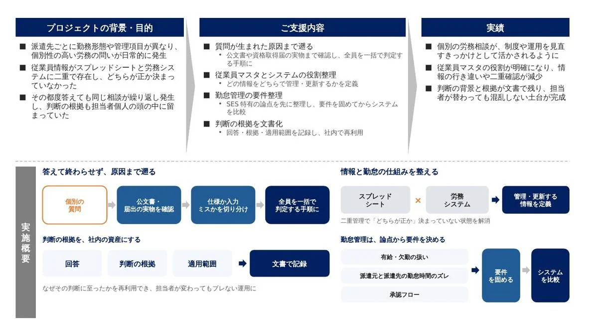 事例スライド：繰り返す労務相談を、仕組みで解消