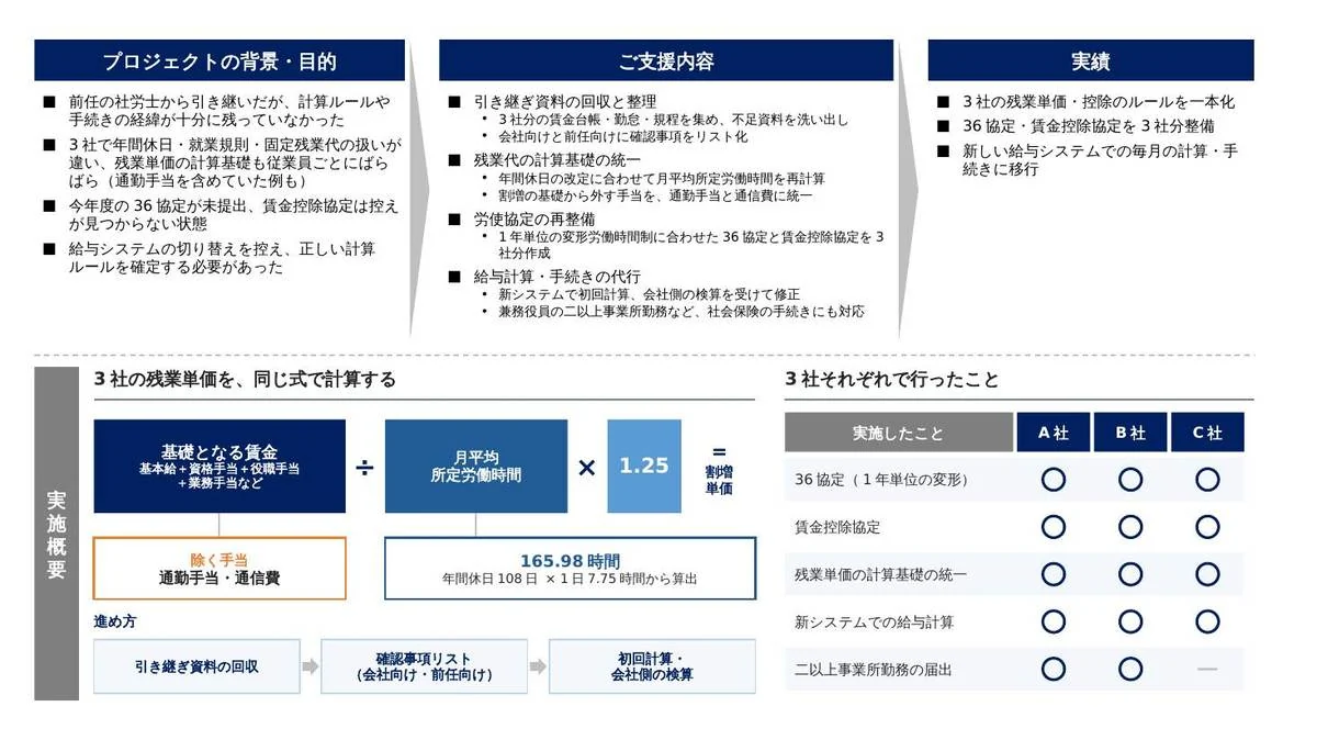 事例スライド：3社バラバラの残業代計算を統一