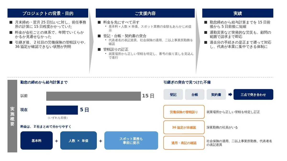 事例スライド：給与計算を15日から5日に短縮