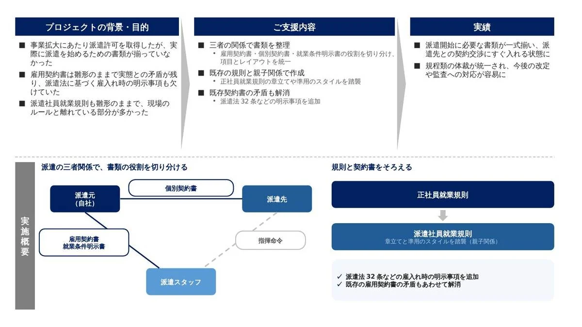 事例スライド：派遣事業の開始に必要な書類を整備