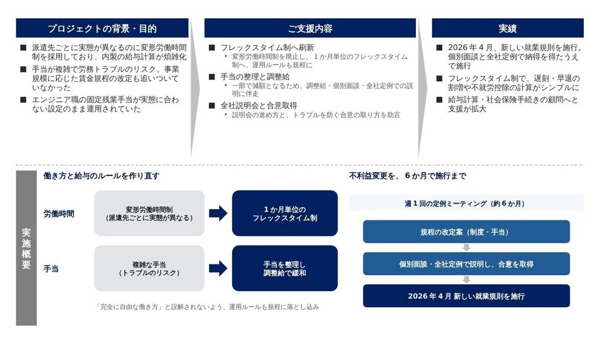 事例スライド：給与が下がる規則改定を、6ヶ月で施行