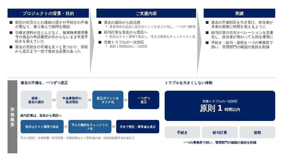 事例スライド：前任の手続き不備を、すべて是正