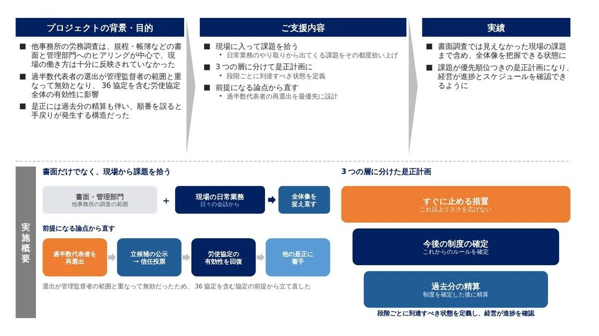 事例スライド：現場に入り、隠れた労務課題を洗い出す