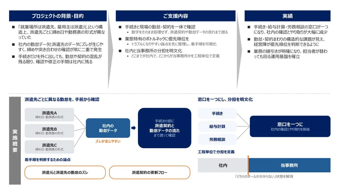 事例スライド：派遣先との勤怠のズレまで見る労務顧問