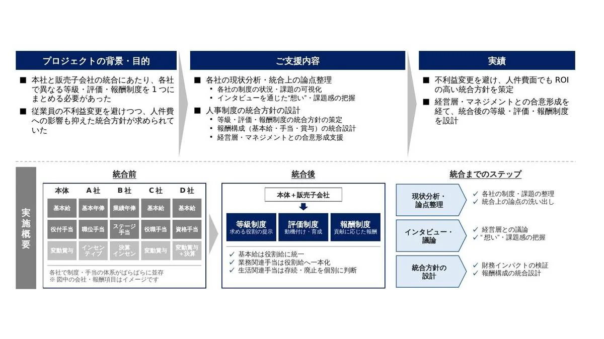 事例スライド：本社と販売子会社の統合に伴う新人事制度設計