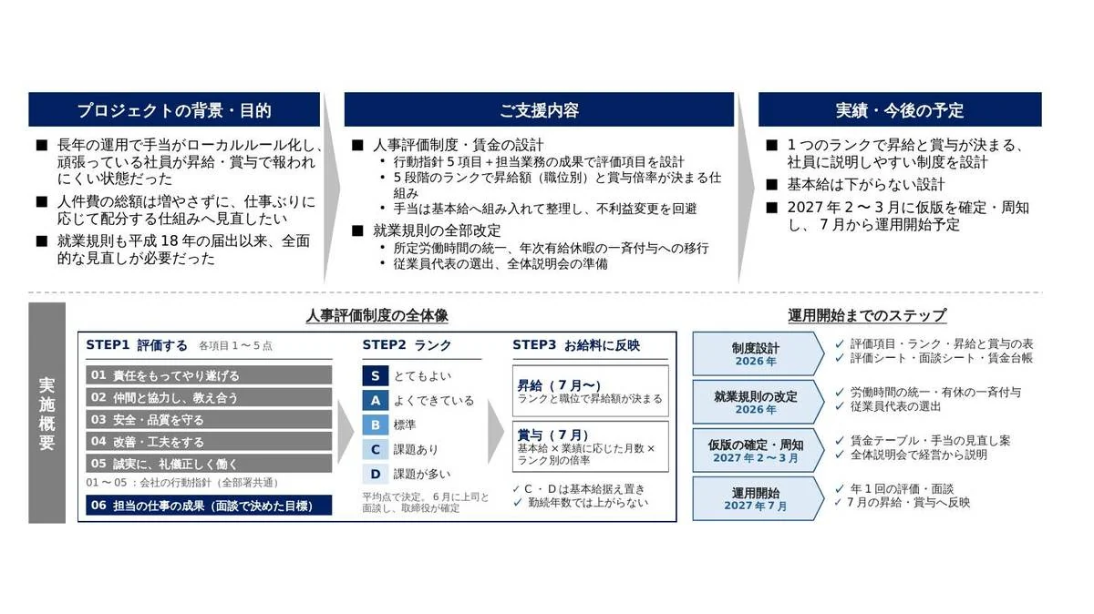 事例スライド：就業規則の全面改定とあわせた人事評価制度の構築