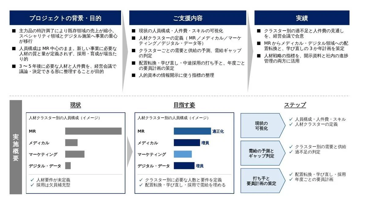 事例スライド：中期経営計画から逆算した人材ポートフォリオの策定