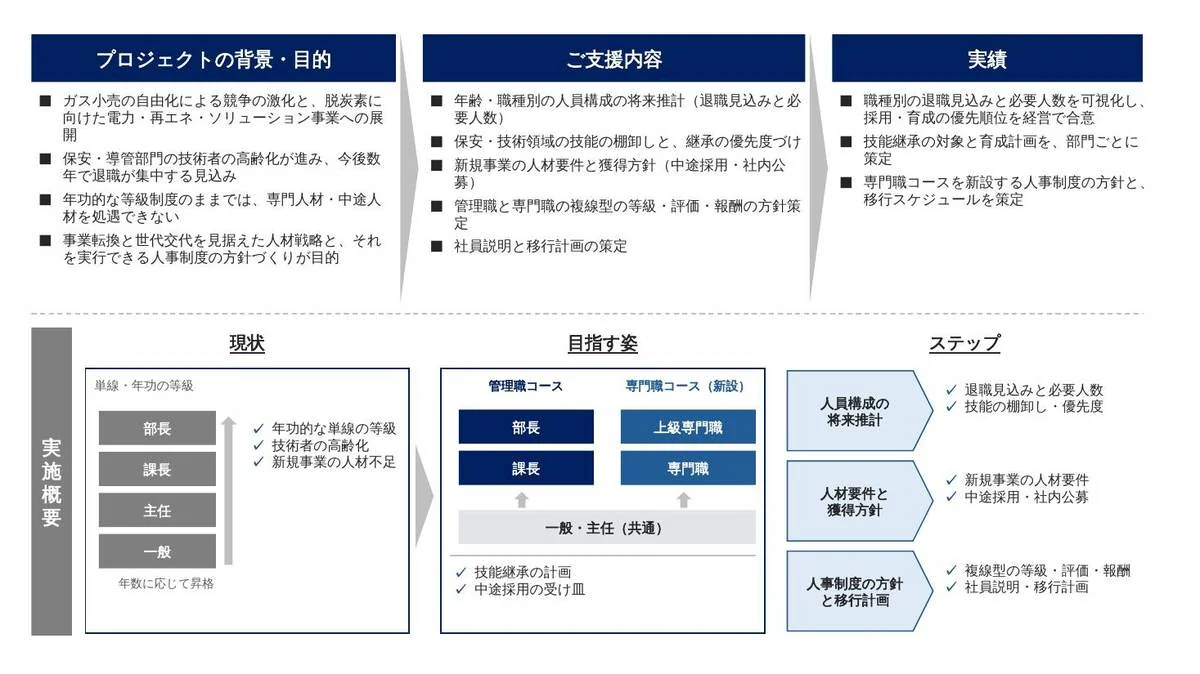 事例スライド：事業転換と世代交代に備えた人材戦略と人事制度の見直し