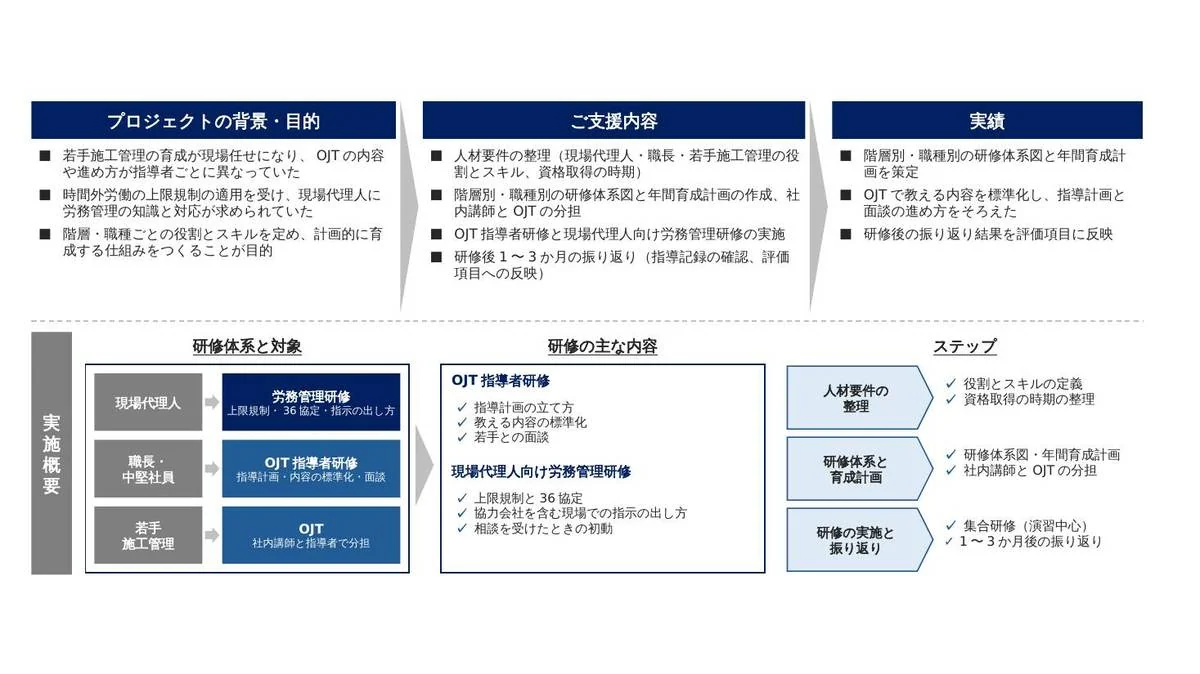 事例スライド：現場の人材要件から組み立てた育成体系とOJT・労務管理研修