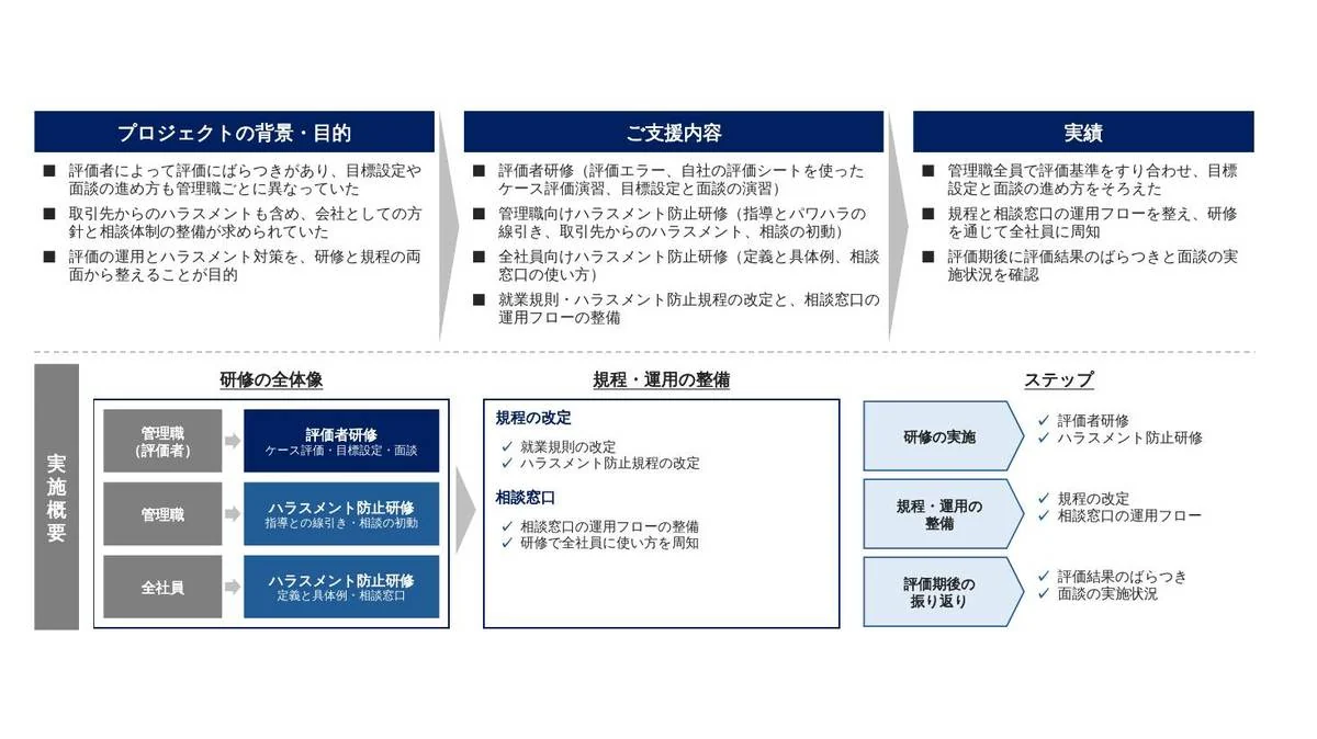 事例スライド：評価者研修とハラスメント防止研修を、規程と相談窓口の整備とあわせて実施