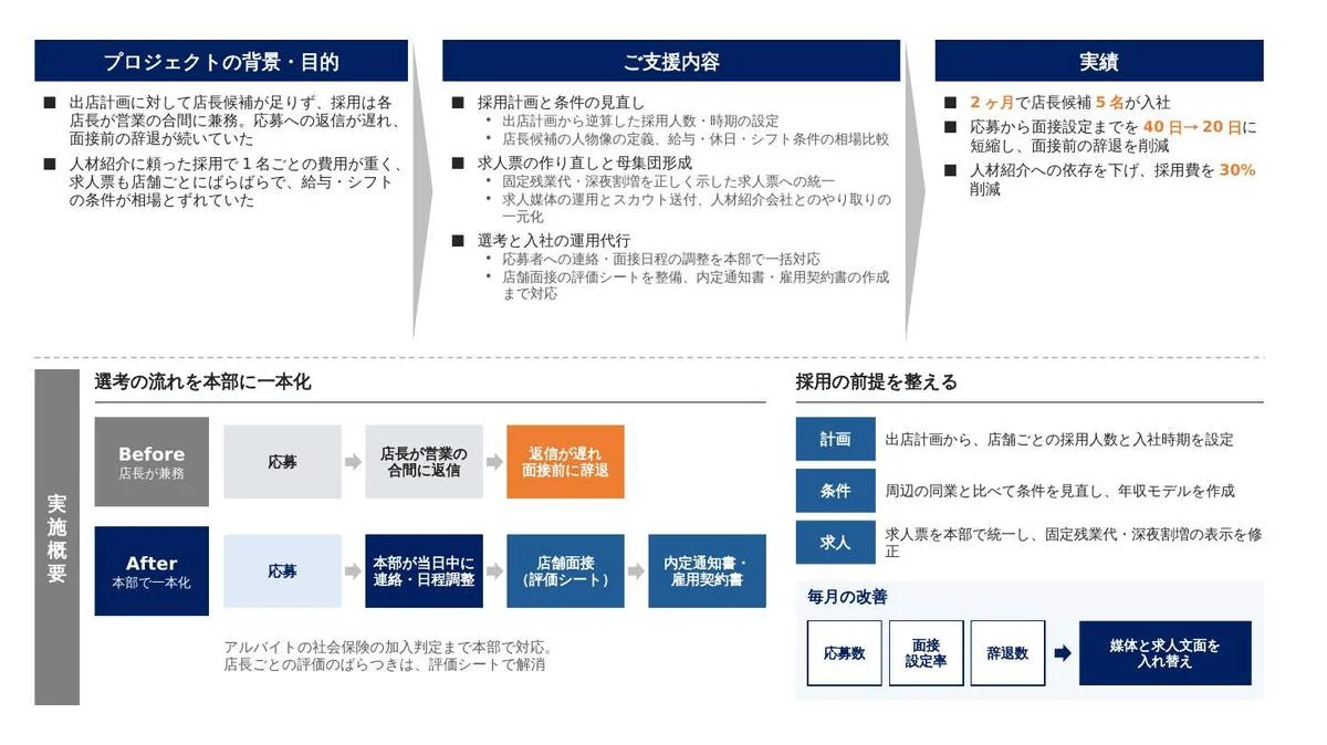 事例スライド：店長候補の採用を仕組みから立て直し