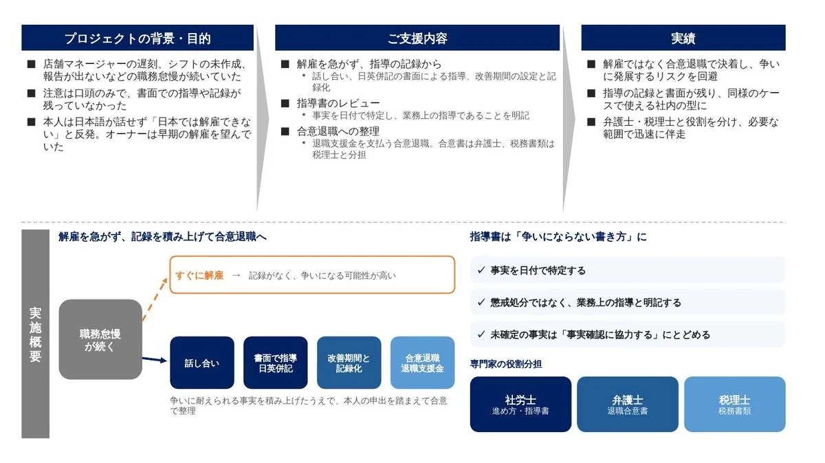 事例スライド：問題社員と争わず、合意退職で解決