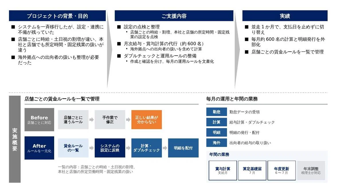 事例スライド：店舗ごとに異なる賃金ルールを整理し、給与計算を外部化