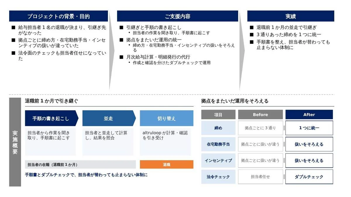 事例スライド：1人に依存していた給与計算を標準化して外部化