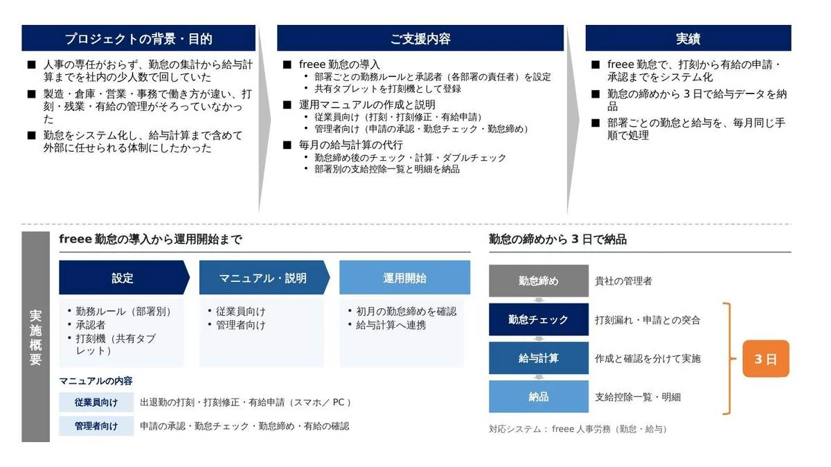 事例スライド：freee勤怠の導入から給与計算まで、勤怠締めから3日で納品
