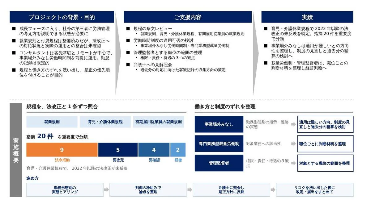 事例スライド：規程と働き方のずれの洗い出し