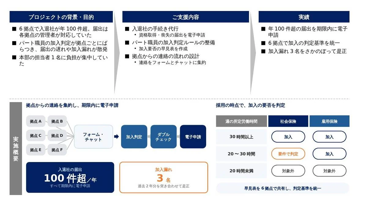 事例スライド：パート比率の高い介護事業で、拠点任せだった入退社の届出を一本化