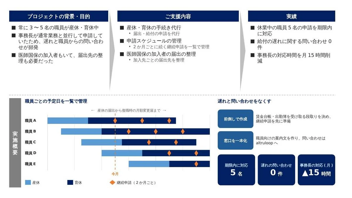 事例スライド：産休・育休の多い医療法人で、休業中の給付申請の期限管理を仕組み化