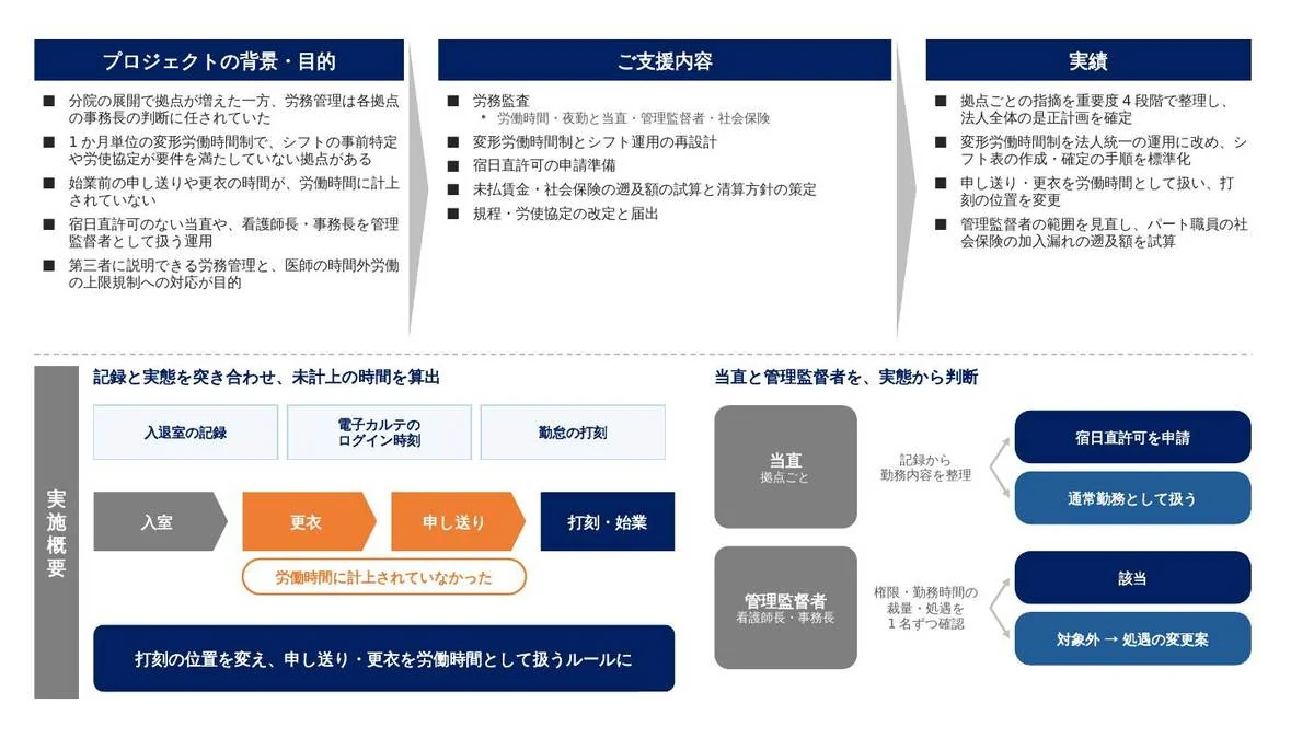 事例スライド：複数拠点の勤務実態を突き合わせ、シフト制と夜勤の運用を法令に合う形に作り直し