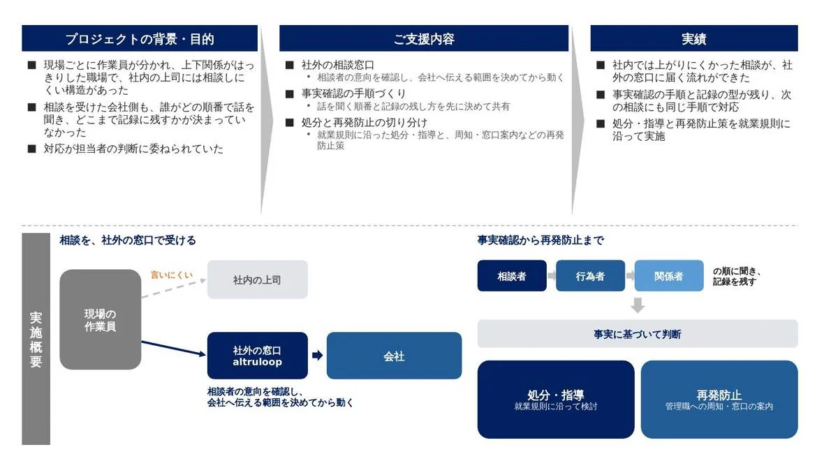 事例スライド：現場のハラスメントに、社外窓口として対応