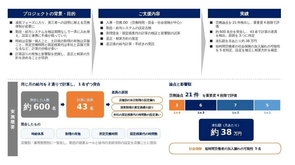 事例スライド：多店舗の勤怠・給与データを全件突合し、割増賃金の計算誤りと影響額を特定