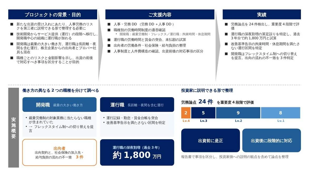 事例スライド：出資の受け入れに向けて、開発職と運行職それぞれの労務リスクを評価