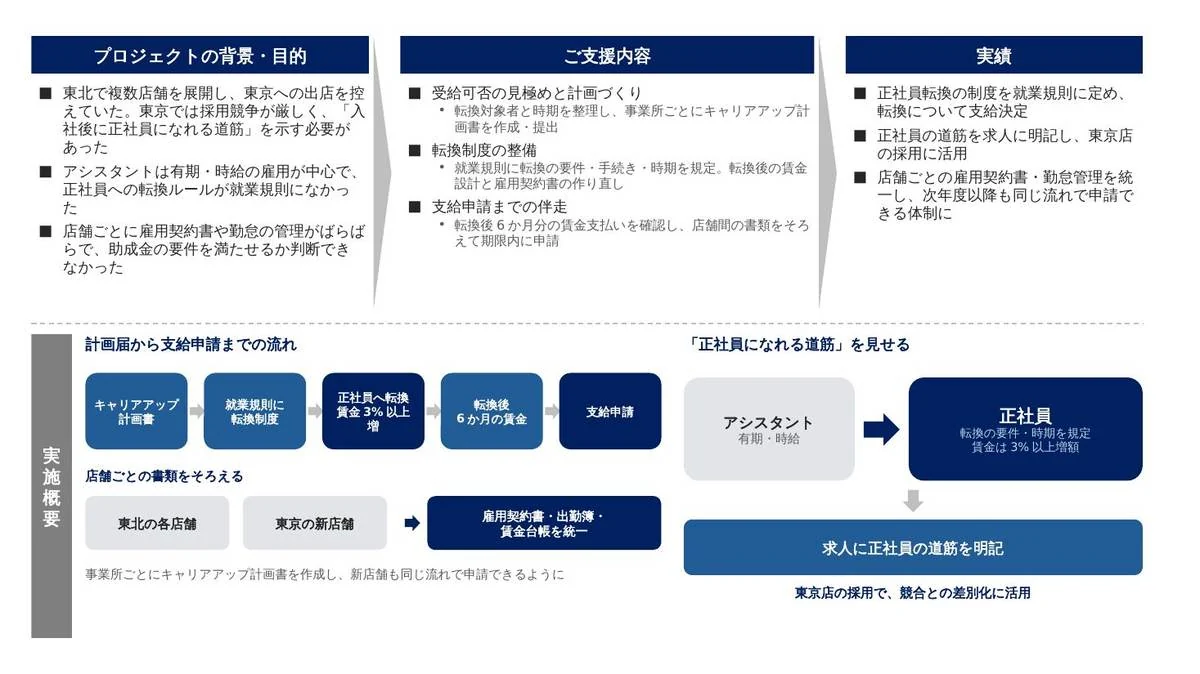 事例スライド：東京への出店にあわせ、キャリアアップ助成金で正社員化の仕組みを整備