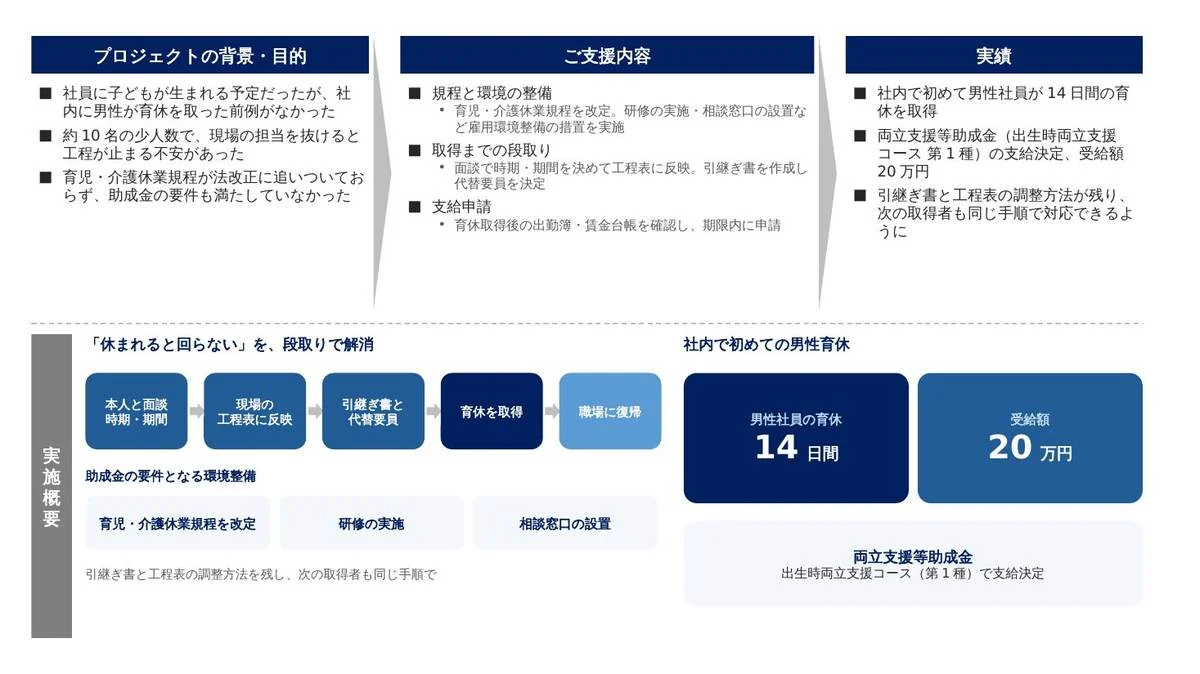 事例スライド：男性社員の育休取得を、規程と現場の段取りから整えて両立支援等助成金を受給
