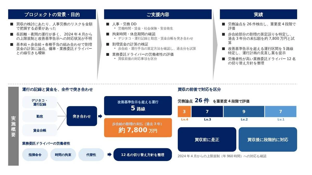 事例スライド：M&Aに向けて、ドライバーの労働時間と賃金を突き合わせ、未払いと法令違反のリスクを金額で提示