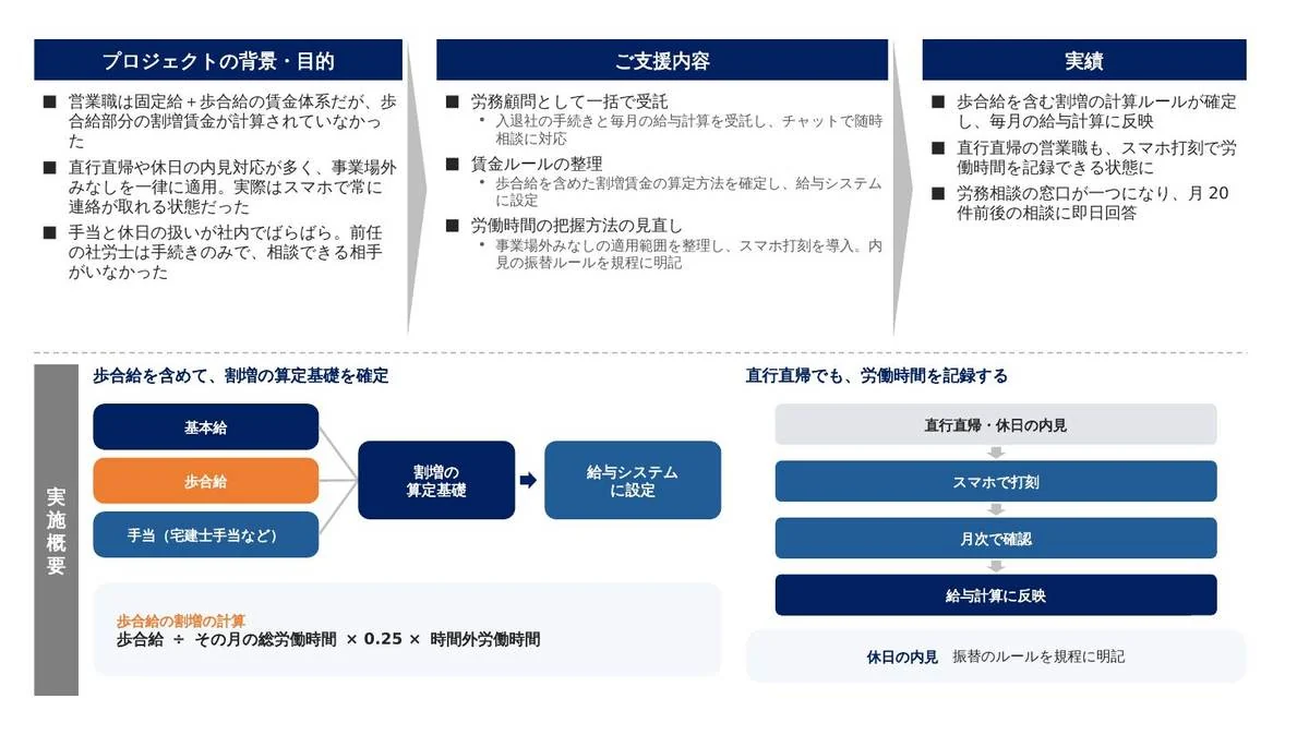 事例スライド：歩合給と直行直帰の多い現場で、残業代の計算と労働時間の把握を顧問として整備