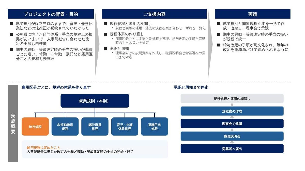 事例スライド：公務員準拠の給与体系に合わせて、就業規則と給与規程を一から作り直し