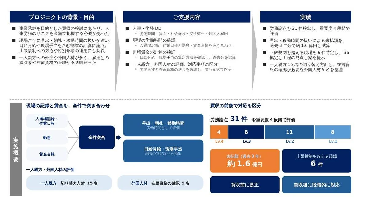 事例スライド：事業承継型M&Aに向けて、現場の労働時間と一人親方・外国人材の扱いまでリスクを金額で提示