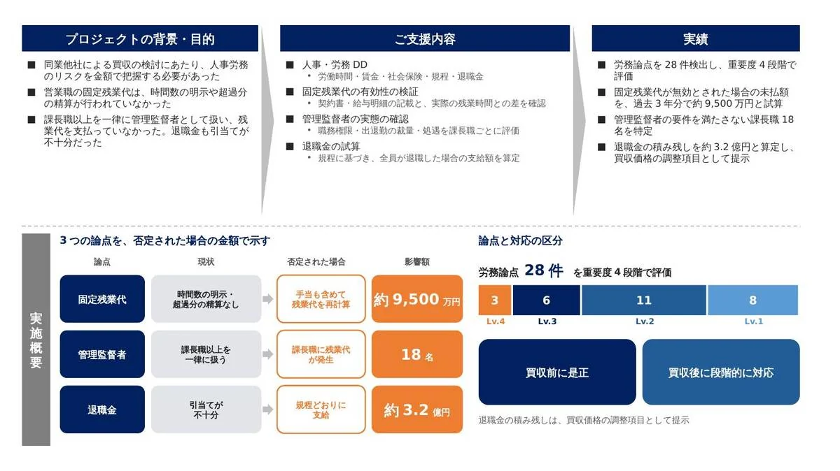 事例スライド：同業による買収に向けて、固定残業代と管理職の扱い、退職金の積み残しまでリスクを金額で提示