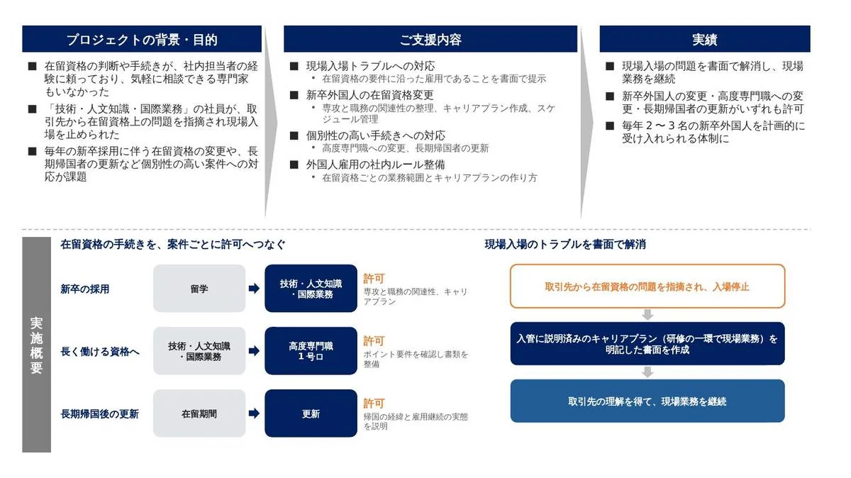 事例スライド：外国人社員の在留資格を、現場トラブルから新卒採用まで支援