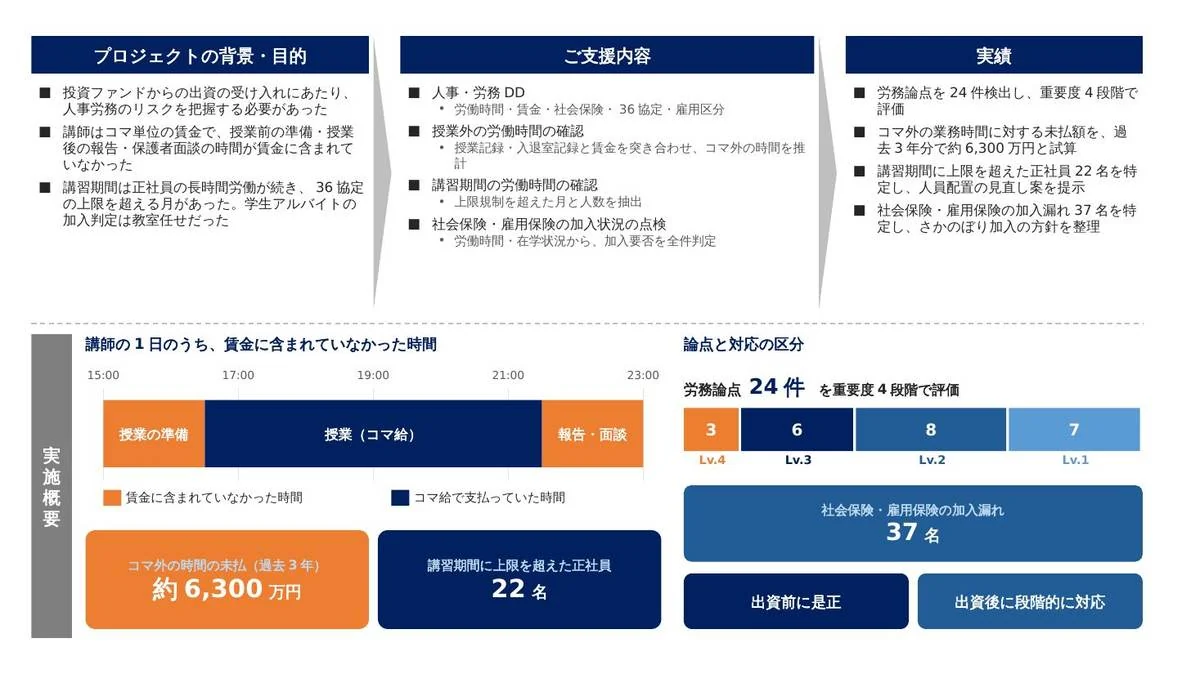 事例スライド：ファンドの出資に向けて、講師の授業外の労働時間とアルバイトの社会保険を全件で点検
