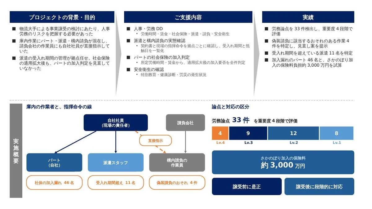 事例スライド：事業譲受に向けて、派遣と構内請負の線引き、パートの社会保険適用までリスクを整理