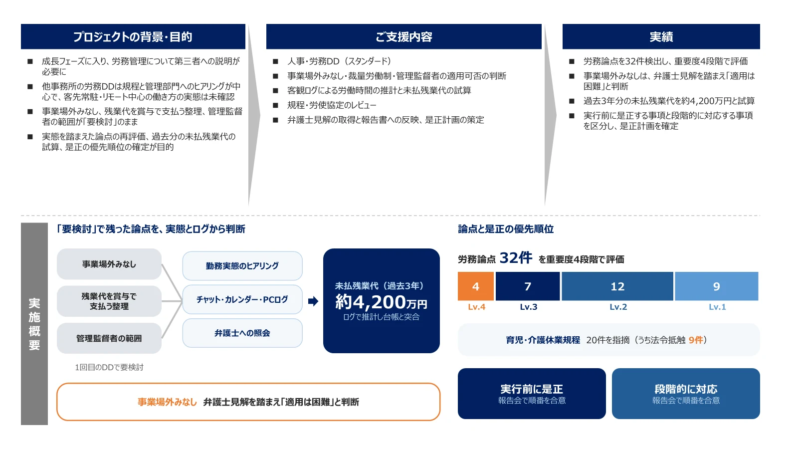 コンサルティング会社の事例。背景・目的は、他事務所の労務DDで要検討のまま残った論点の再評価と、未払残業代の試算、是正の優先順位の確定。支援内容は人事・労務DD（スタンダード）、事業場外みなし・裁量労働制・管理監督者の適用可否の判断、客観ログによる労働時間の推計、規程・労使協定のレビュー、弁護士見解の取得と是正計画の策定。実績は労務論点32件を重要度4段階で評価、事業場外みなしは適用困難と判断、過去3年分の未払残業代を約4,200万円と試算、是正計画を確定