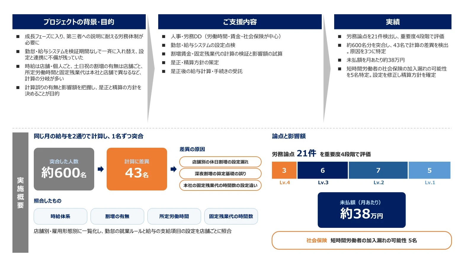 飲食チェーンの事例。背景・目的は、勤怠・給与システムの入れ替え後に計算の正しさを確認できない状態の解消。支援内容は人事・労務DD（労働時間・賃金・社会保険が中心）、システムの設定点検、割増賃金・固定残業代の検証と影響額の試算、是正・精算方針の策定。実績は労務論点21件を重要度4段階で評価、約600名を突合し43名で差異を検出、未払額は月あたり約38万円、短時間労働者の社会保険の加入漏れの可能性5名