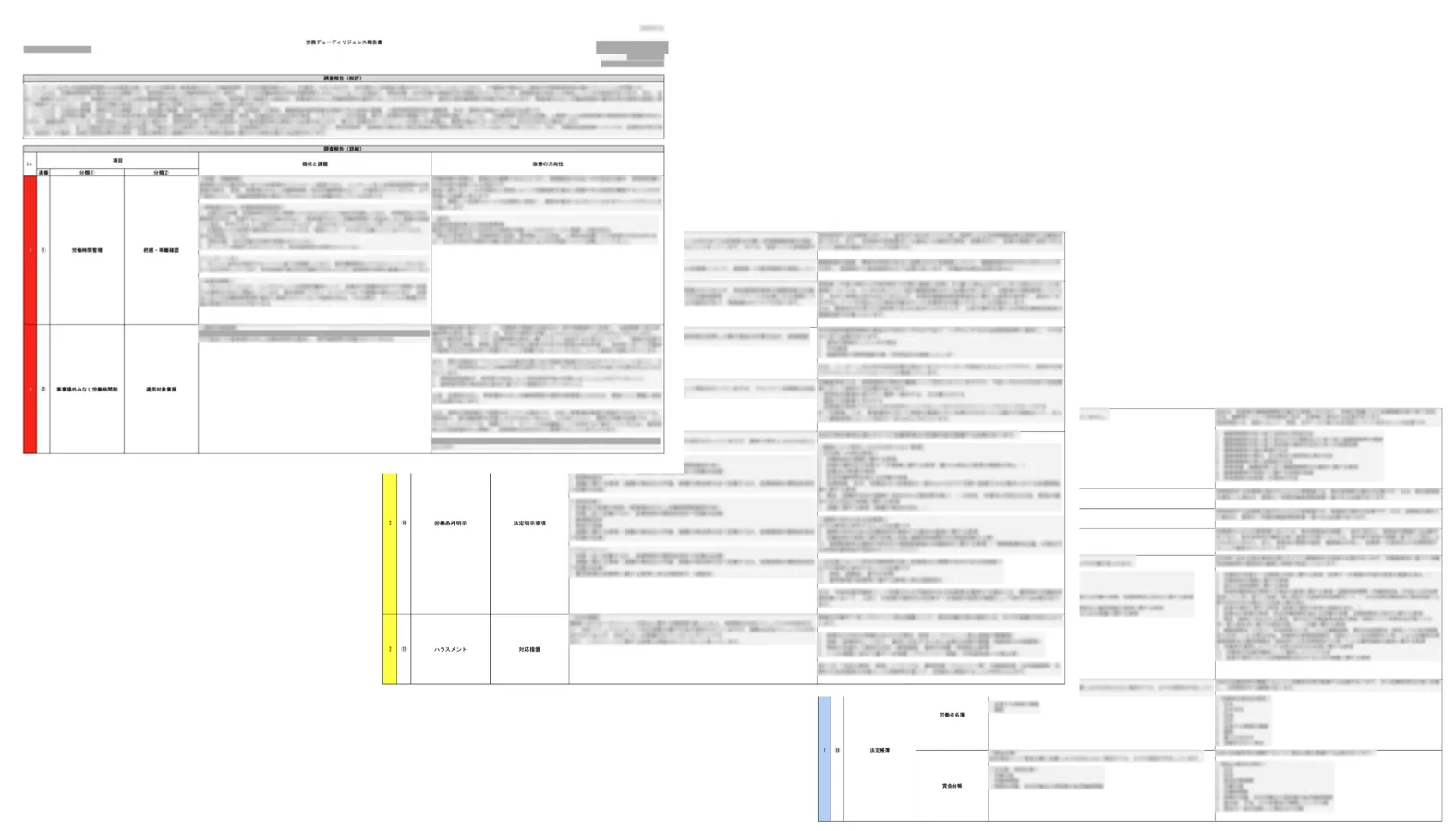 人事・労務DD報告書のページイメージ。指摘ごとに重要度・現状と課題・改善の方向性を記載